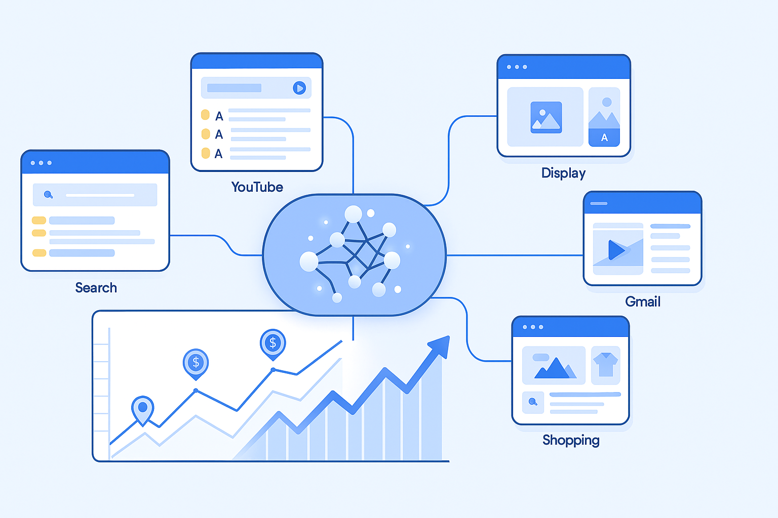 Google Ads Performance Max campaign overview across Google channels