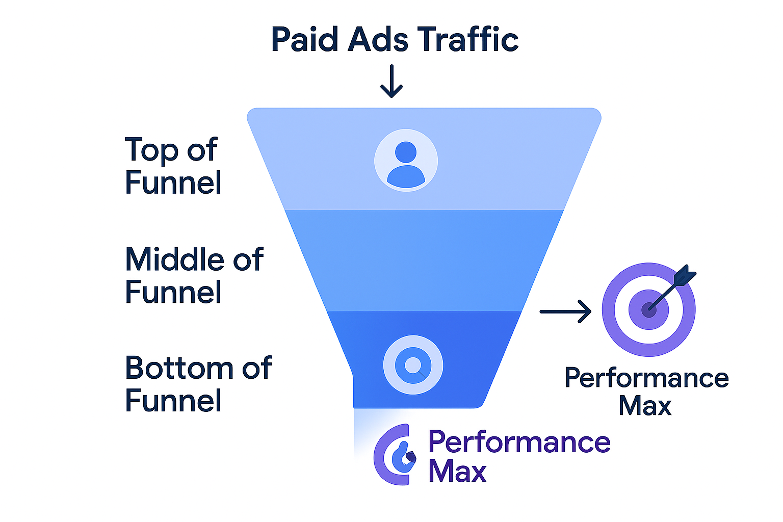 Performance marketing funnel with Performance Max supporting bottom-of-funnel conversions
