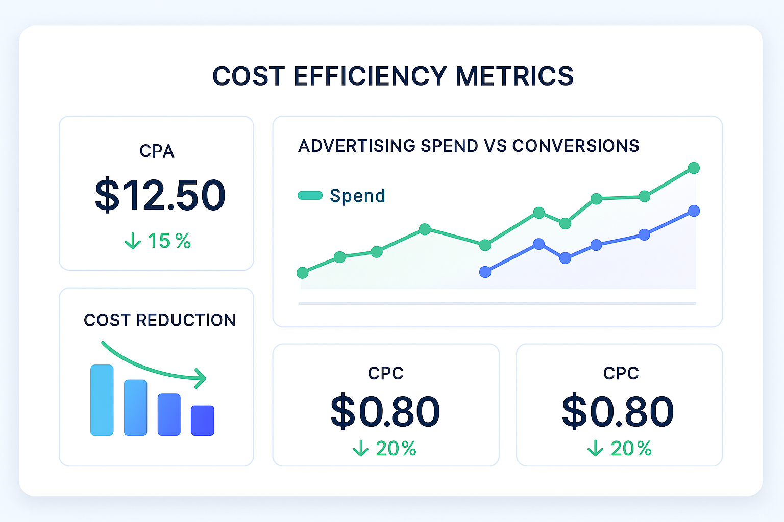 Cost per acquisition and cost per click metrics in performance marketing